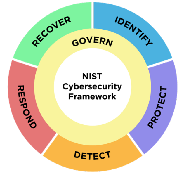 NIST CSF